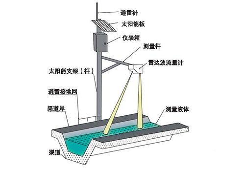 雷達(dá)流量計