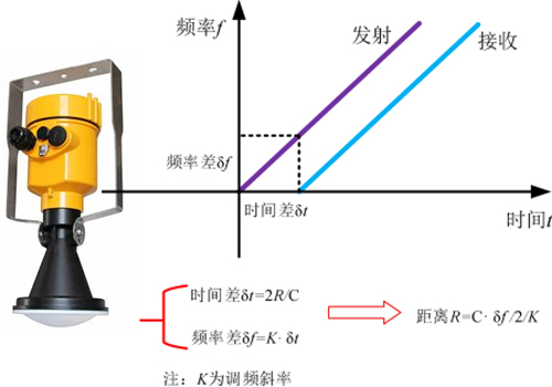 雷達(dá)物位計(jì)